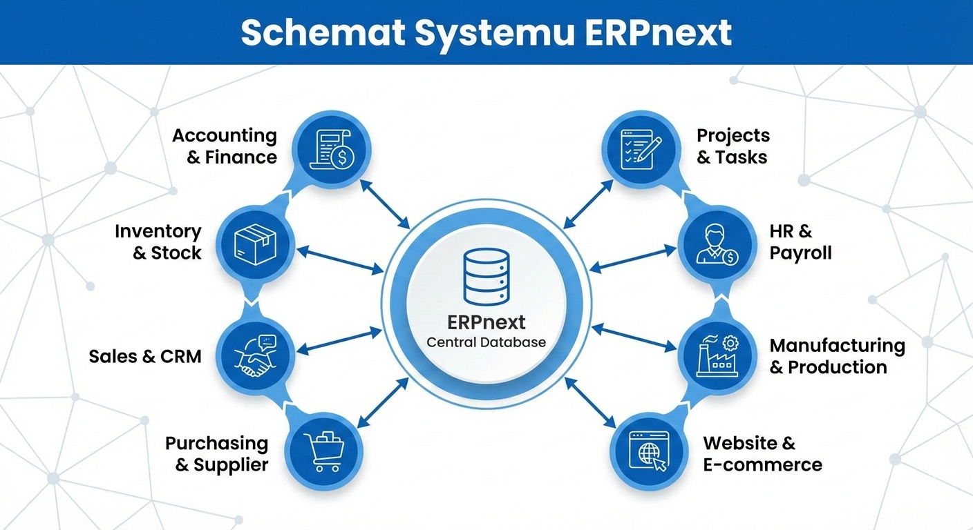 Schemat systemu ERPnext